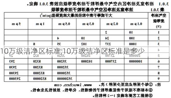 10万级洁净区标准,10万级洁净区标准是多少