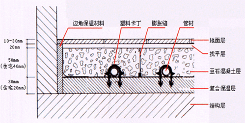 地板采暖,地板采暖地面做法