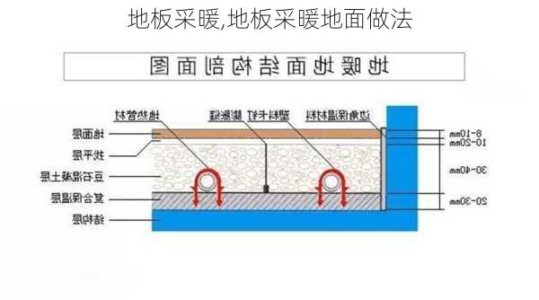 地板采暖,地板采暖地面做法