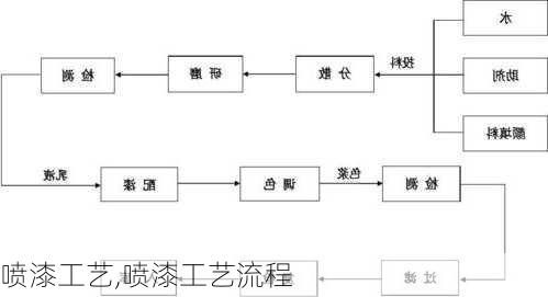 喷漆工艺,喷漆工艺流程