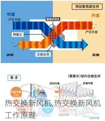 热交换新风机,热交换新风机工作原理