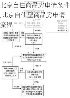 北京自住商品房申请条件,北京自住型商品房申请流程