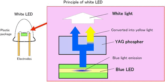 led发光原理,白色led发光原理