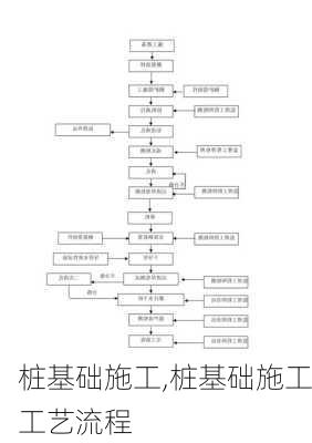 桩基础施工,桩基础施工工艺流程