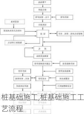 桩基础施工,桩基础施工工艺流程