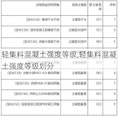 轻集料混凝土强度等级,轻集料混凝土强度等级划分