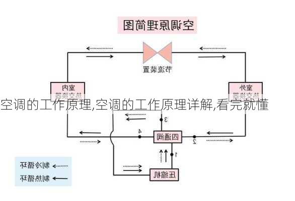 空调的工作原理,空调的工作原理详解,看完就懂