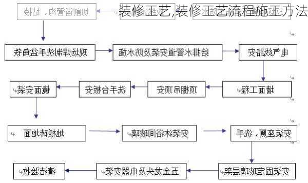 装修工艺,装修工艺流程施工方法