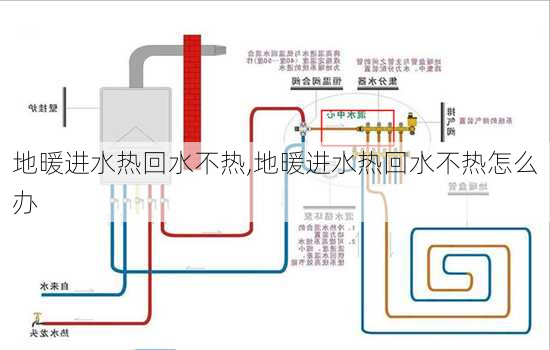 地暖进水热回水不热,地暖进水热回水不热怎么办