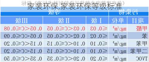 家装环保,家装环保等级标准