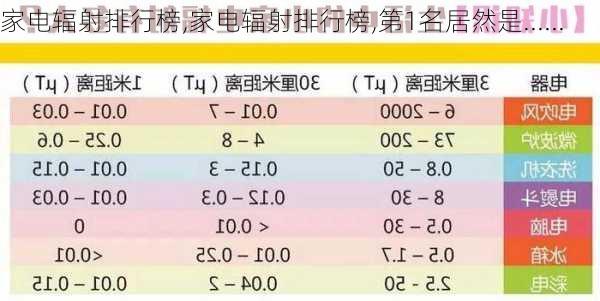 家电辐射排行榜,家电辐射排行榜,第1名居然是......