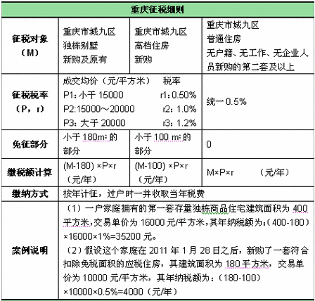 重庆经济适用房,重庆经济适用房交易税费