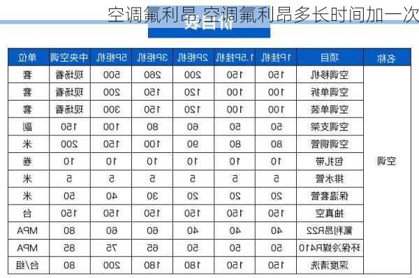 空调氟利昂,空调氟利昂多长时间加一次