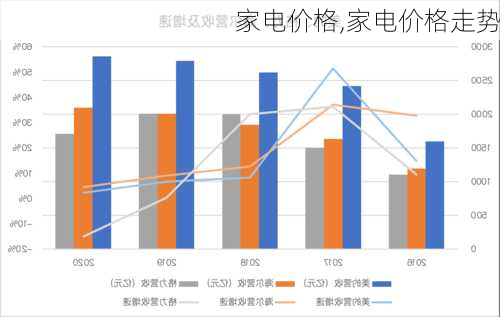 家电价格,家电价格走势