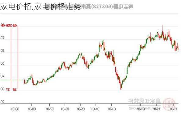 家电价格,家电价格走势