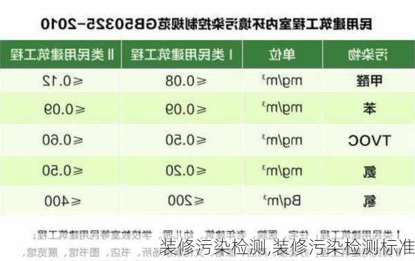 装修污染检测,装修污染检测标准